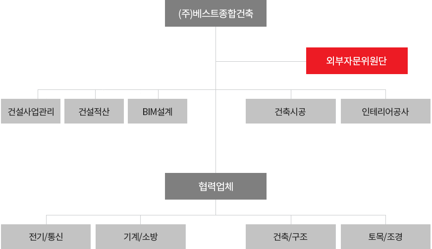 조직도